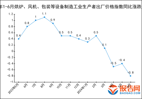 2024年1-6月烘炉、风机、包装等设备制造工业生产者出厂价格指数统计分析(图1)