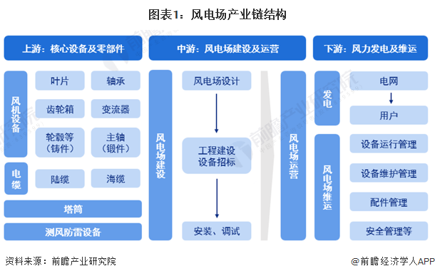 九游体育：【干货】2024年中国风电场行业产业链现状及市场竞争格局分析风电场产业链企业数量较多(图1)