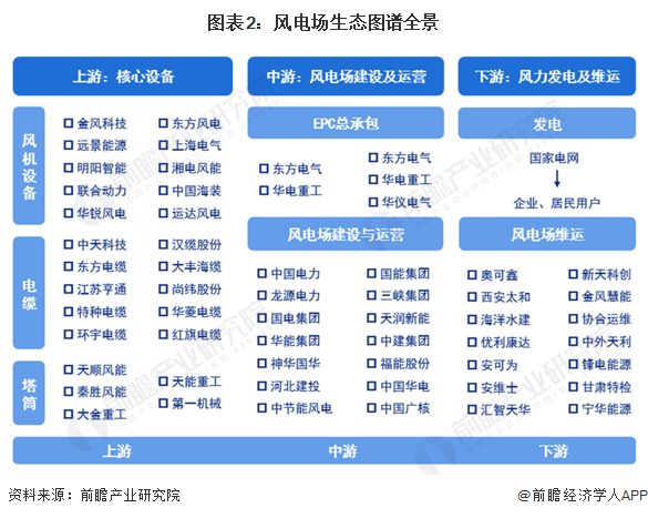 九游体育：【干货】2024年中国风电场行业产业链现状及市场竞争格局分析风电场产业链企业数量较多(图2)