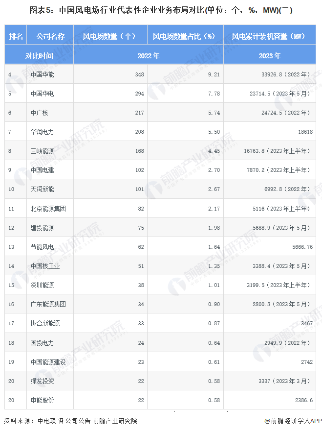 九游体育：【干货】2024年中国风电场行业产业链现状及市场竞争格局分析风电场产业链企业数量较多(图5)