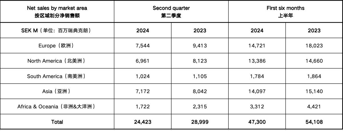 沃尔沃建筑设备2024Q2净销售额为24423亿瑞典克朗同比下降16%(图3)