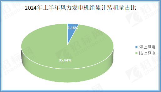 2024年风能市场新风向：上半年风机招标大揭秘！(图2)