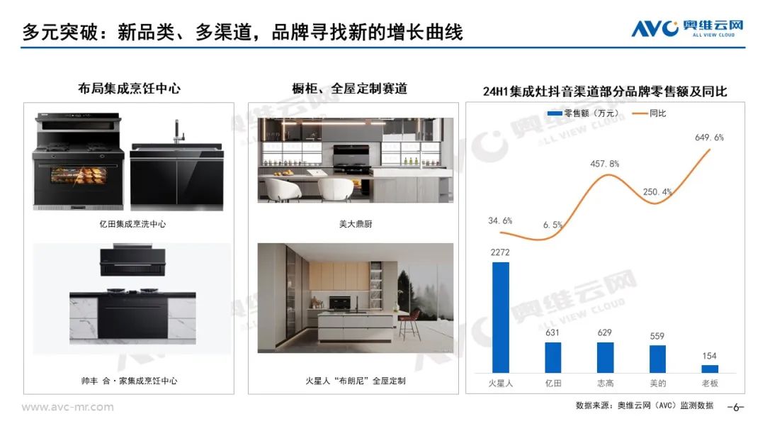 2024上半年集成厨电市场总结：踏平坎坷成大道斗罢艰险又出发(图6)