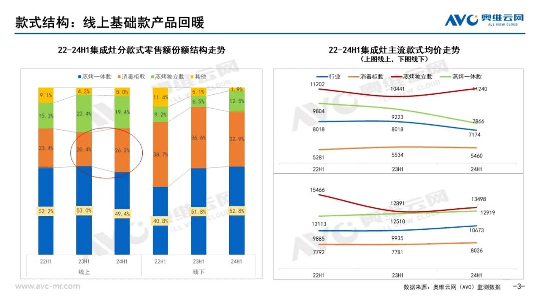 2024上半年集成厨电市场总结：踏平坎坷成大道斗罢艰险又出发(图3)
