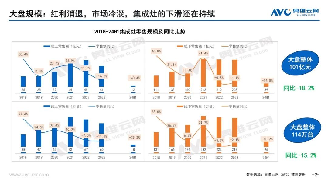 2024上半年集成厨电市场总结：踏平坎坷成大道斗罢艰险又出发(图2)