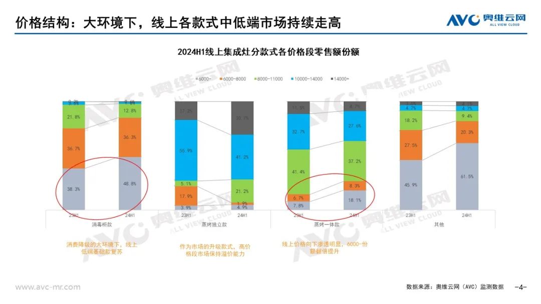 2024上半年集成厨电市场总结：踏平坎坷成大道斗罢艰险又出发(图4)