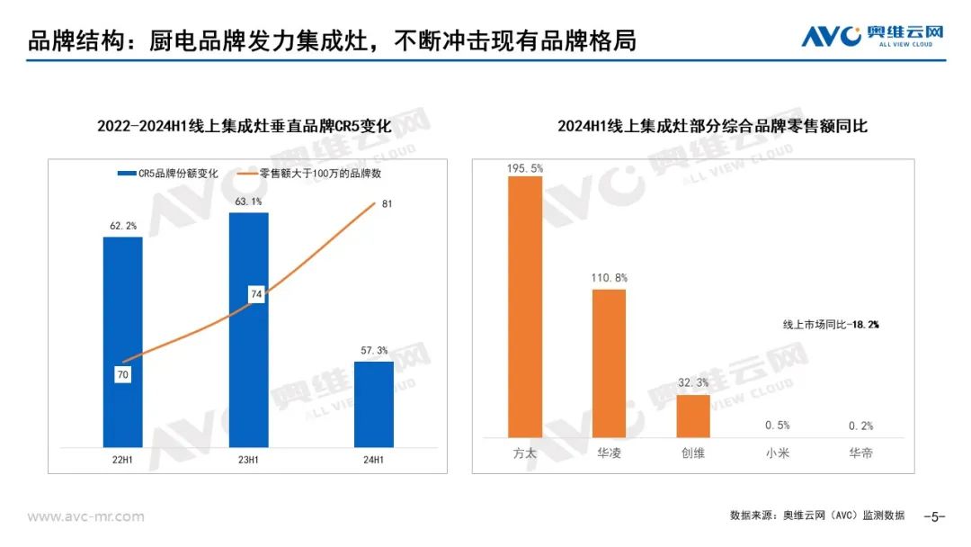 2024上半年集成厨电市场总结：踏平坎坷成大道斗罢艰险又出发(图5)