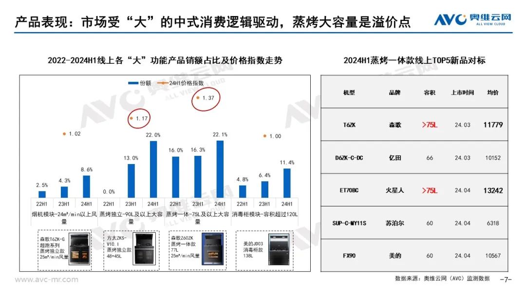 2024上半年集成厨电市场总结：踏平坎坷成大道斗罢艰险又出发(图7)