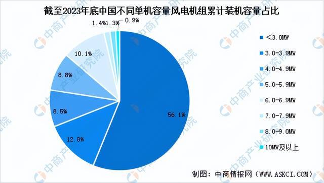 2024年中国风电设备行业市场前景预测研究报告（简版）(图6)