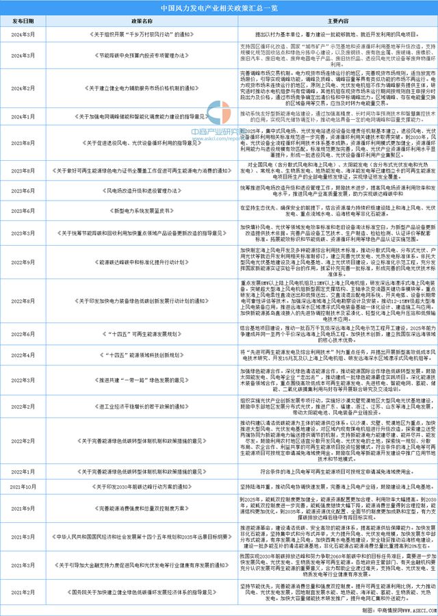 2024年中国风电设备行业市场前景预测研究报告（简版）(图2)