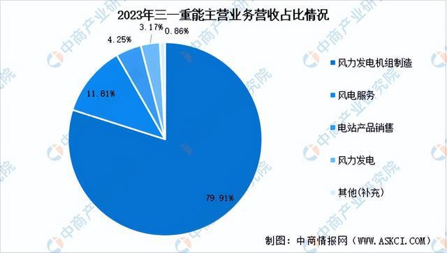 2024年中国风电设备行业市场前景预测研究报告（简版）(图15)