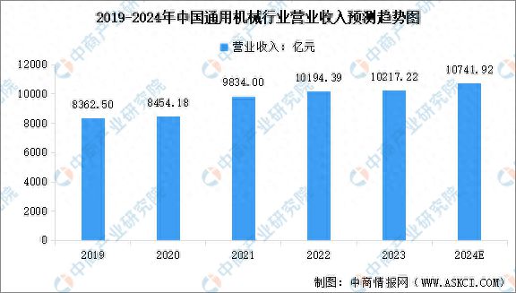 九游体育：2024年中国通用机械行业营业收入预测及重点企业产品产量分析(图1)
