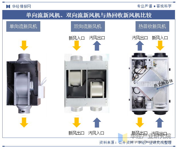 九游体育：2024年中国新风系统行业发展现状及趋势分析节能减排对行业形成推动精装修释放市场潜力「图」(图1)