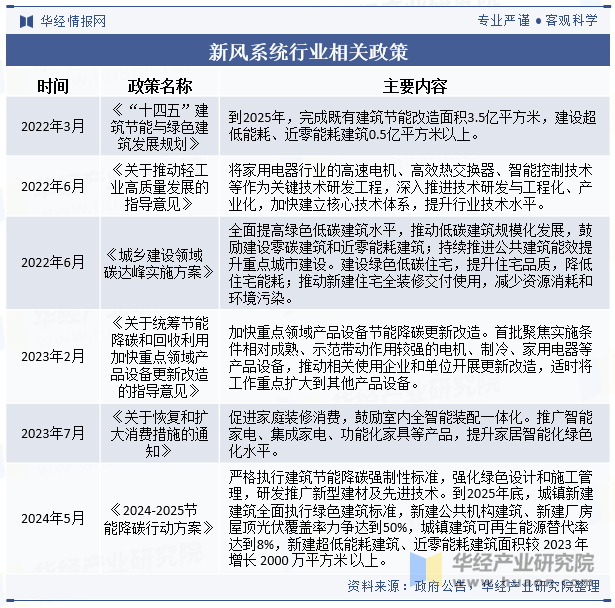 九游体育：2024年中国新风系统行业发展现状及趋势分析节能减排对行业形成推动精装修释放市场潜力「图」(图2)