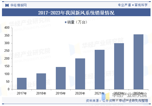 九游体育：2024年中国新风系统行业发展现状及趋势分析节能减排对行业形成推动精装修释放市场潜力「图」(图5)