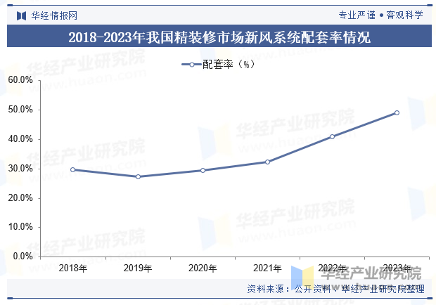 九游体育：2024年中国新风系统行业发展现状及趋势分析节能减排对行业形成推动精装修释放市场潜力「图」(图6)