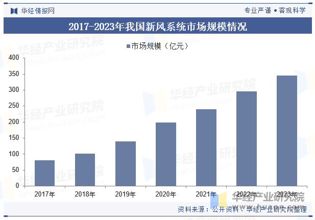 九游体育：2024年中国新风系统行业发展现状及趋势分析节能减排对行业形成推动精装修释放市场潜力「图」(图7)