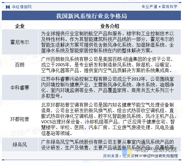 九游体育：2024年中国新风系统行业发展现状及趋势分析节能减排对行业形成推动精装修释放市场潜力「图」(图8)