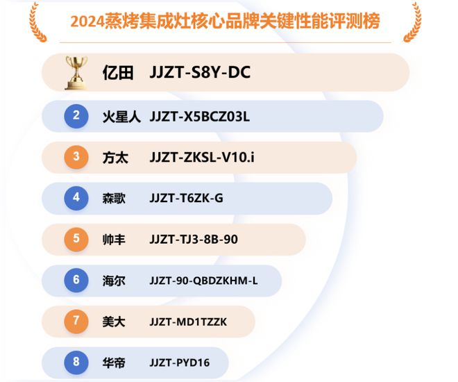 《2024中国蒸烤集成灶选购白皮书》发布亿田等品牌促进蒸烤集成灶行业可持续发展(图2)