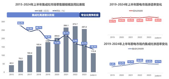 《2024中国蒸烤集成灶选购白皮书》发布亿田等品牌促进蒸烤集成灶行业可持续发展(图1)