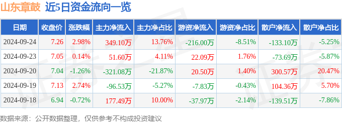 九游体育：股票行情快报：山东章鼓（002598）9月24日主力资金净买入34910万元(图1)