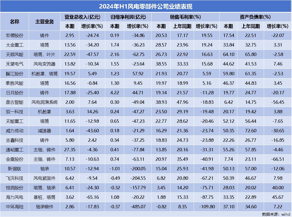 九游体育：风电设备半年“成绩单”出炉：整机商业绩回暖下半年或迎装机高峰(图2)