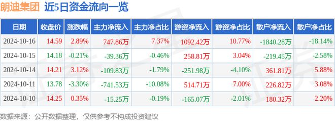 九游体育：朗迪集团（603726）10月16日主力资金净买入74786万元(图1)