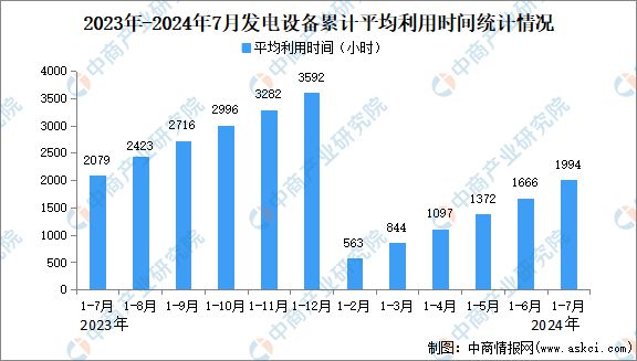2024年1-7月中国电力工业运行情况：累计发电装机容量同比增长140%(图2)
