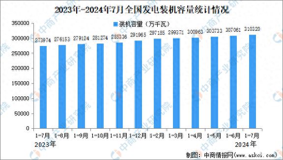 2024年1-7月中国电力工业运行情况：累计发电装机容量同比增长140%(图1)