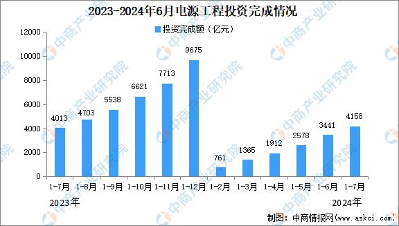 2024年1-7月中国电力工业运行情况：累计发电装机容量同比增长140%(图3)