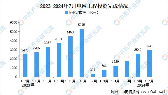 2024年1-7月中国电力工业运行情况：累计发电装机容量同比增长140%(图4)