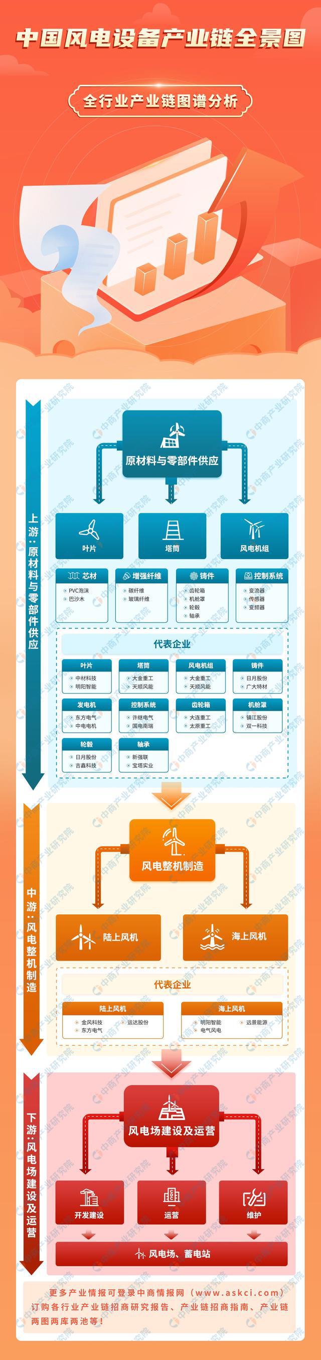 九游智能体育科技：2024年中国风电设备产业链图谱研究分析（附产业链全景图）(图1)