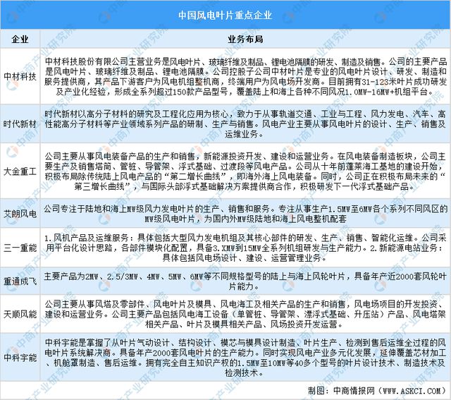 九游智能体育科技：2024年中国风电设备产业链图谱研究分析（附产业链全景图）(图5)