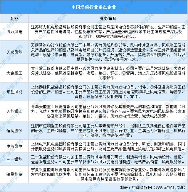 九游智能体育科技：2024年中国风电设备产业链图谱研究分析（附产业链全景图）(图3)