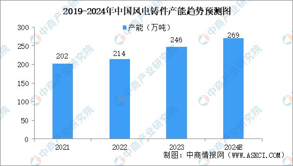 九游智能体育科技：2024年中国风电设备产业链图谱研究分析（附产业链全景图）(图8)