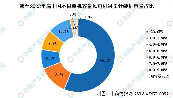 九游智能体育科技：2024年中国风电设备产业链图谱研究分析（附产业链全景图）(图14)