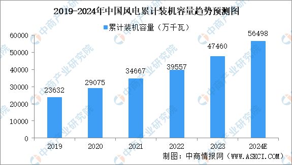 九游智能体育科技：2024年中国风电设备产业链图谱研究分析（附产业链全景图）(图13)