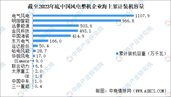 九游智能体育科技：2024年中国风电设备产业链图谱研究分析（附产业链全景图）(图19)