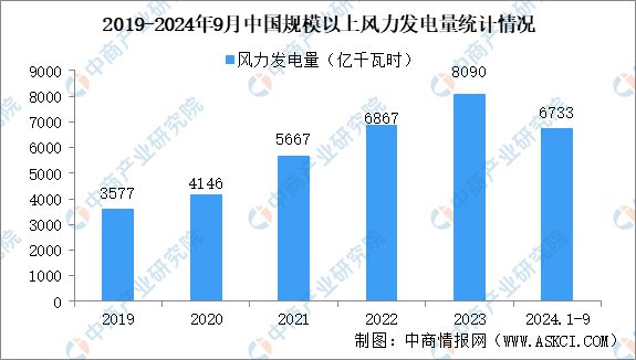 九游智能体育科技：2024年中国风电设备产业链图谱研究分析（附产业链全景图）(图22)