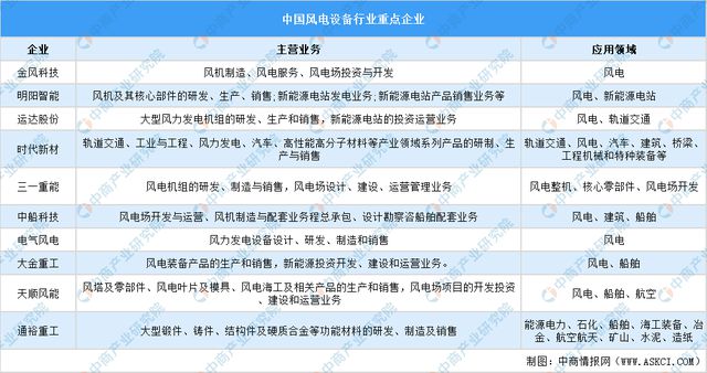九游智能体育科技：2024年中国风电设备产业链图谱研究分析（附产业链全景图）(图20)
