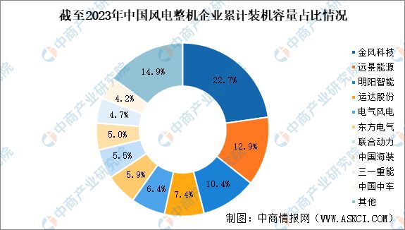 九游智能体育科技：2024年中国风电设备产业链图谱研究分析（附产业链全景图）(图17)
