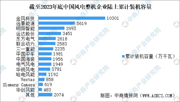 九游智能体育科技：2024年中国风电设备产业链图谱研究分析（附产业链全景图）(图18)