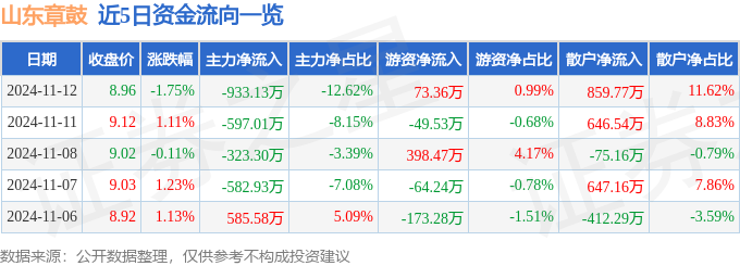 股票行情快报：山东章鼓（002598）11月12日主力资金净卖出93313万元(图1)