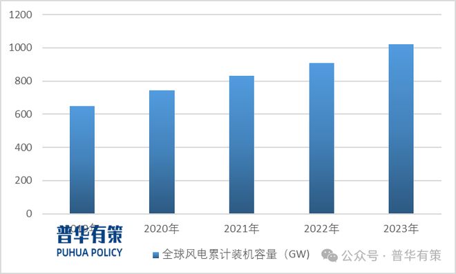 2024-2030年中国风电专用设备行业细分市场投资新机遇及发展前景预测报告(2)(图1)