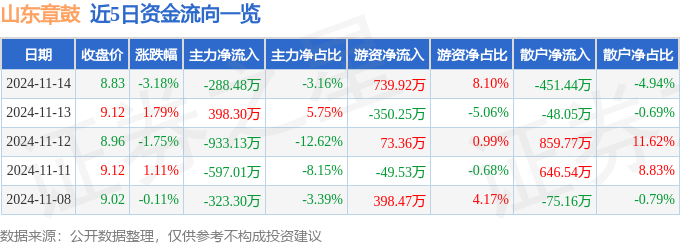 股票行情快报：山东章鼓（002598）11月14日主力资金净卖出28848万元(图1)