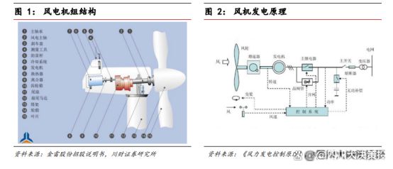 九游体育：四川大决策投顾：伴随下游装机加快风电整机行业盈利预期向好(图1)