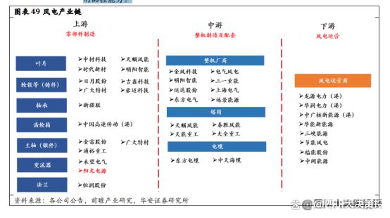 九游体育：四川大决策投顾：伴随下游装机加快风电整机行业盈利预期向好(图2)