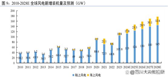 九游体育：四川大决策投顾：伴随下游装机加快风电整机行业盈利预期向好(图3)