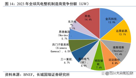 九游体育：四川大决策投顾：伴随下游装机加快风电整机行业盈利预期向好(图4)