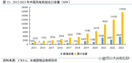 九游体育：四川大决策投顾：伴随下游装机加快风电整机行业盈利预期向好(图5)